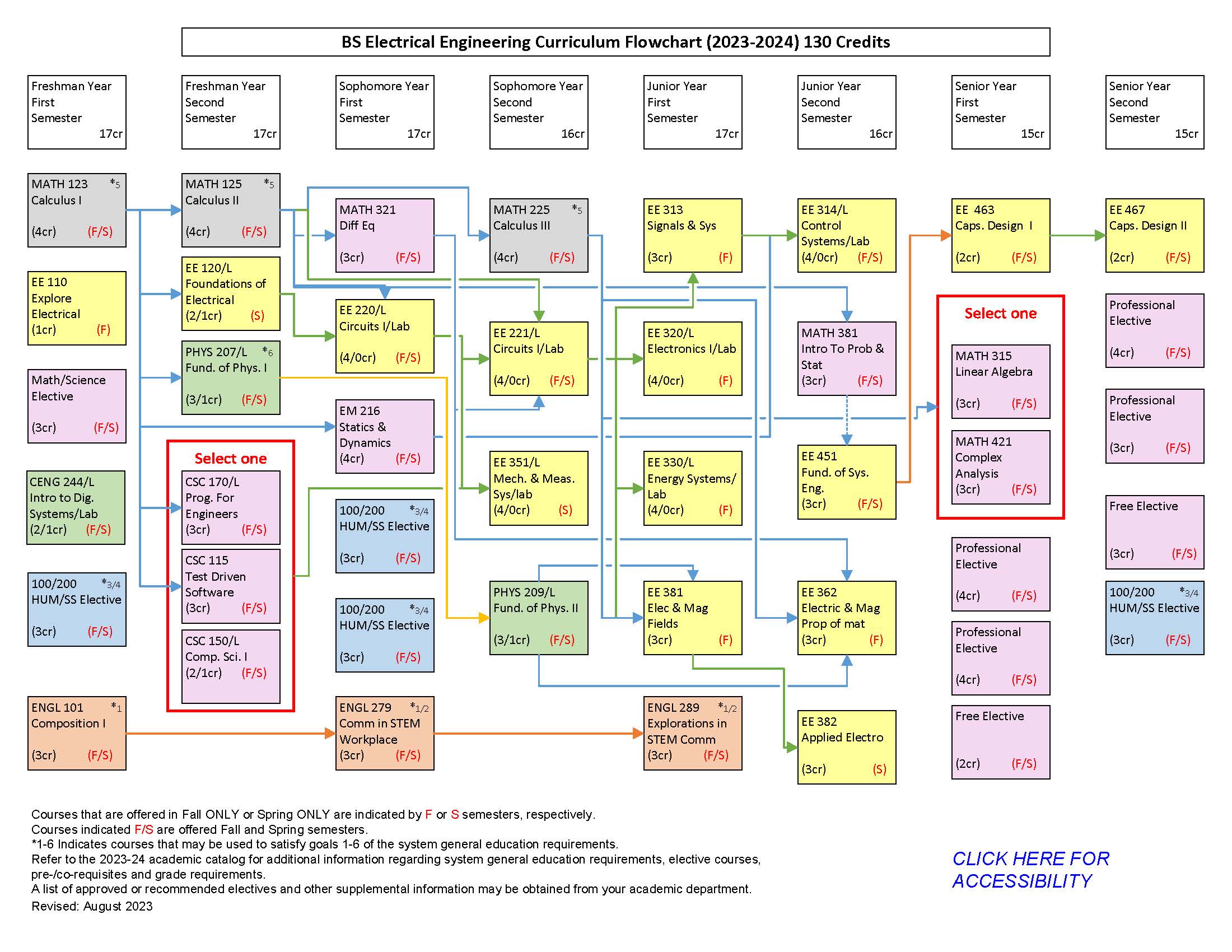 Program Electrical Engineering, BS South Dakota School of Mines
